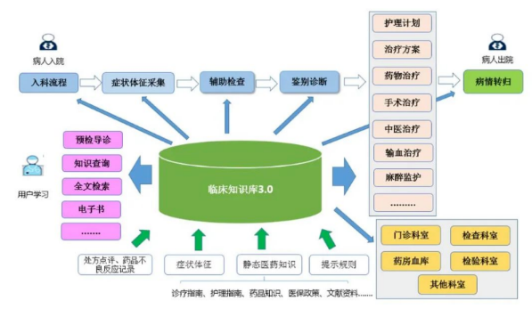 醫(yī)學(xué)知識(shí)庫(kù)系統(tǒng)與三防平板電腦的結(jié)合，提高醫(yī)療行業(yè)信息化水平