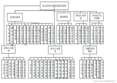 SSM框架實戰 哈爾濱裕豐草莓園管理系統畢業設計詳解（附源碼）